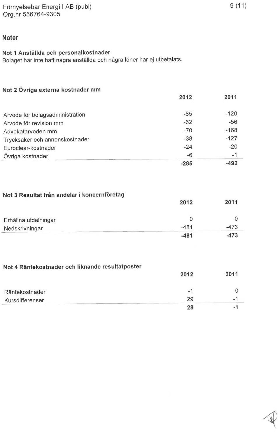 Not 2 Övriga externa kostnader mm 2012 2011 Arvode för bolagsadministration -85-120 Arvode för revision mm -62-56 Advokatarvoden mm -70-168 Trycksaker