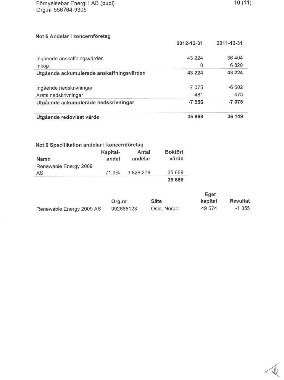 nedskrivningar -7 556-7 075 Utgående redovisat värde 35 668 36 149 Not 6 Specifikation andelar i koncernföretag Kapital- Antal Bokfört Namn andel