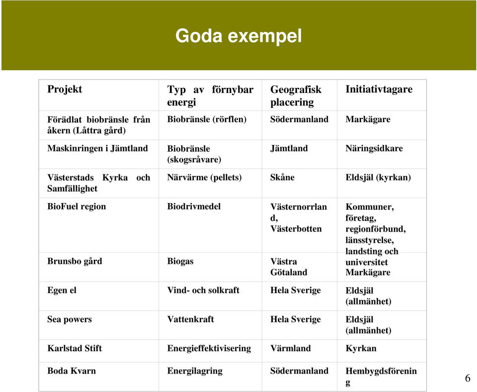 Västernorrlan d, Västerbotten Brunsbo gård Biogas Västra Götaland Kommuner, företag, regionförbund, länsstyrelse, landsting och universitet Markägare Egen el Vind- och solkraft