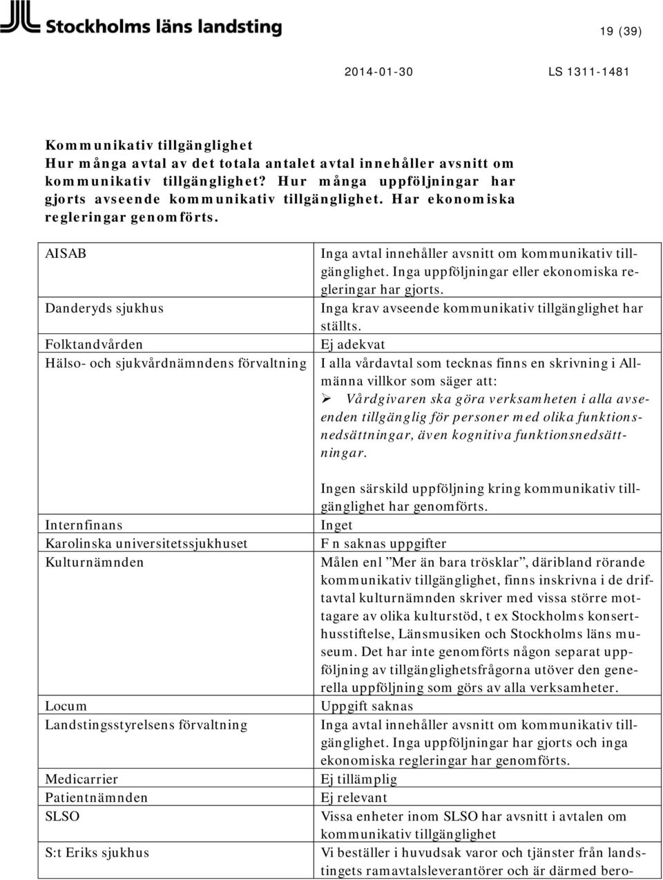 AISAB Danderyds sjukhus Folktandvården Hälso- och sjukvårdnämndens förvaltning Internfinans Karolinska universitetssjukhuset Kulturnämnden Locum Landstingsstyrelsens förvaltning Medicarrier