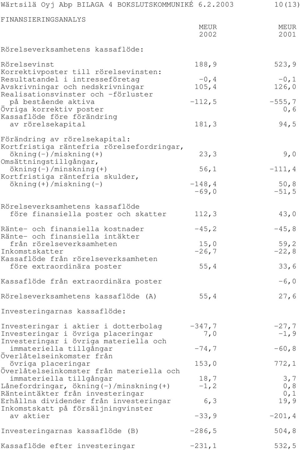 Avskrivningar och nedskrivningar 105,4 126,0 Realisationsvinster och -förluster på bestående aktiva -112,5-555,7 Övriga korrektiv poster 0,6 Kassaflöde före förändring av rörelsekapital 181,3 94,5