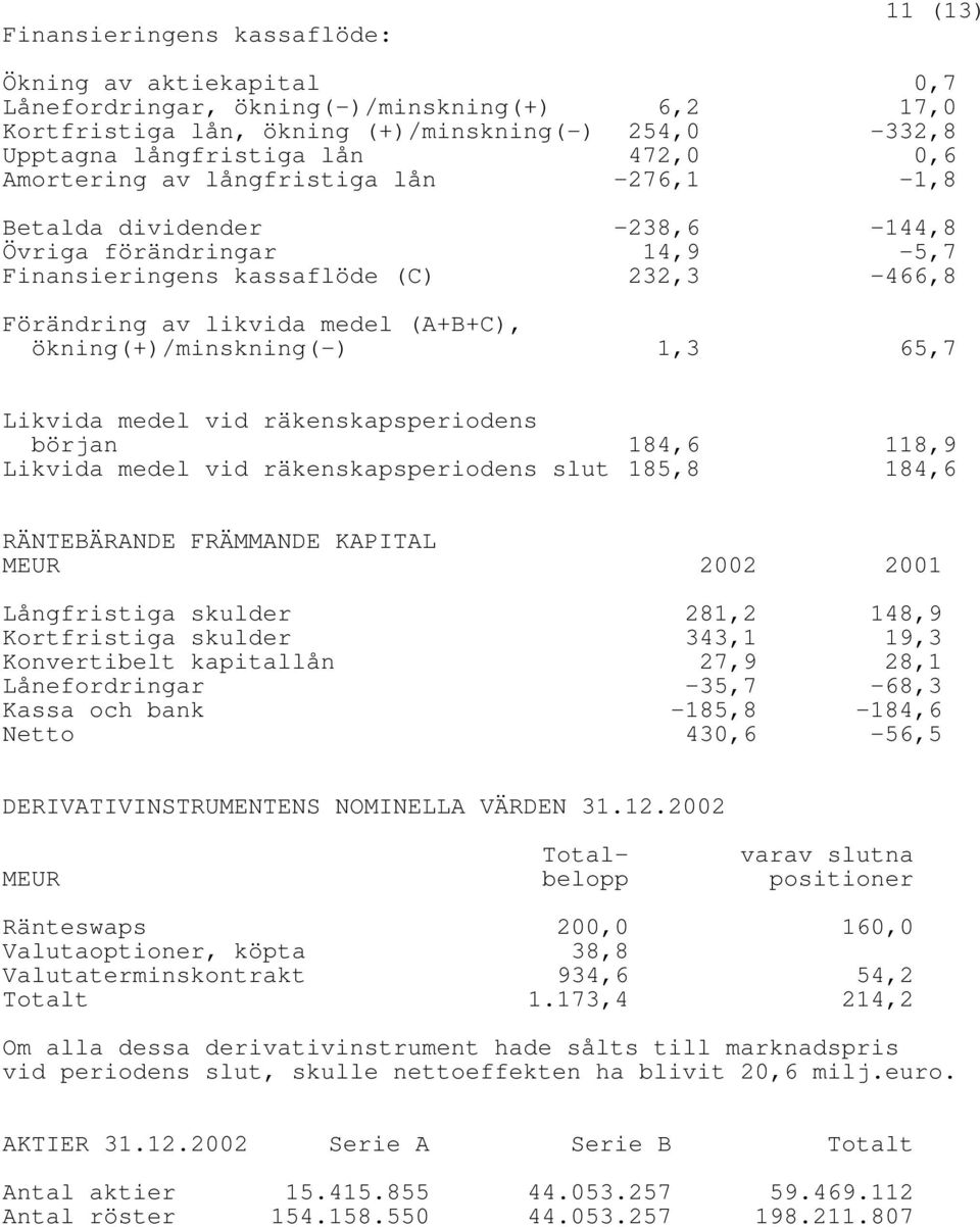 ökning(+)/minskning(-) 1,3 65,7 Likvida medel vid räkenskapsperiodens början 184,6 118,9 Likvida medel vid räkenskapsperiodens slut 185,8 184,6 RÄNTEBÄRANDE FRÄMMANDE KAPITAL MEUR 2002 2001