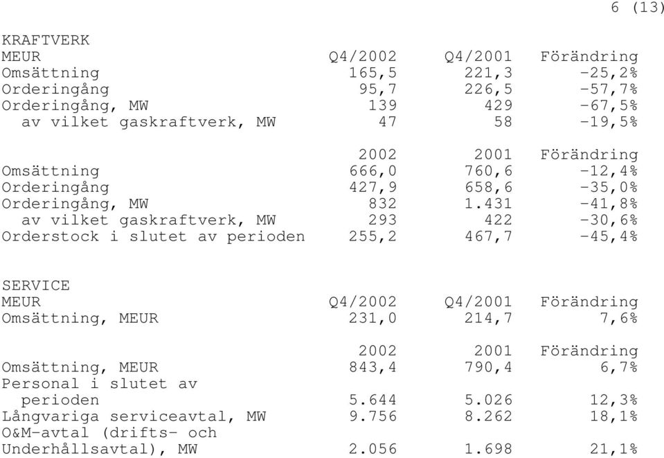 431-41,8% av vilket gaskraftverk, MW 293 422-30,6% Orderstock i slutet av perioden 255,2 467,7-45,4% SERVICE MEUR Q4/2002 Q4/2001 Förändring Omsättning, MEUR 231,0