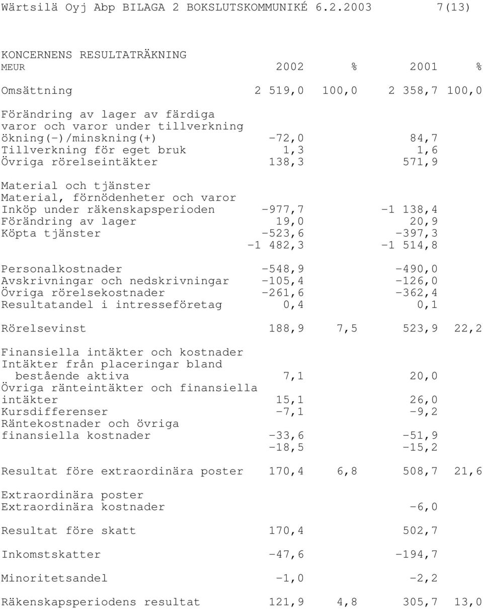 2003 7(13) KONCERNENS RESULTATRÄKNING MEUR 2002 % 2001 % Omsättning 2 519,0 100,0 2 358,7 100,0 Förändring av lager av färdiga varor och varor under tillverkning ökning(-)/minskning(+) -72,0 84,7