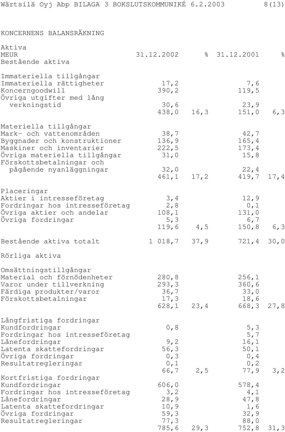 2001 % Bestående aktiva Immateriella tillgångar Immateriella rättigheter 17,2 7,6 Koncerngoodwill 390,2 119,5 Övriga utgifter med lång verkningstid 30,6 23,9 438,0 16,3 151,0 6,3 Materiella