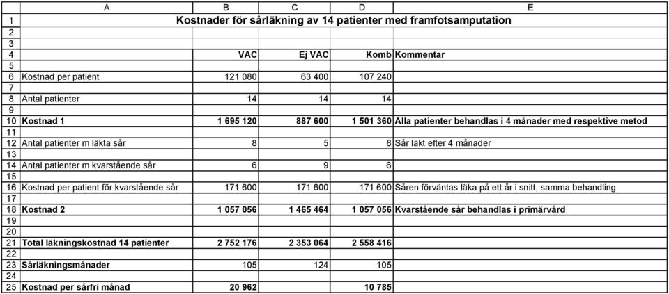 månader Antal patienter m kvarstående sår 6 9 6 Kostnad per patient för kvarstående sår 171 600 171 600 171 600 Såren förväntas läka på ett år i snitt, samma behandling Kostnad 2 1 057 056 1