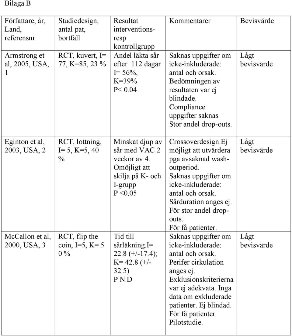 Bevisvärde Lågt bevisvärde Eginton et al, 2003, USA, 2 McCallon et al, 2000, USA, 3 RCT, lottning, I= 5, K=5, 40 % RCT, flip the coin, I=5, K= 5 0 % Minskat djup av sår med VAC 2 veckor av 4.