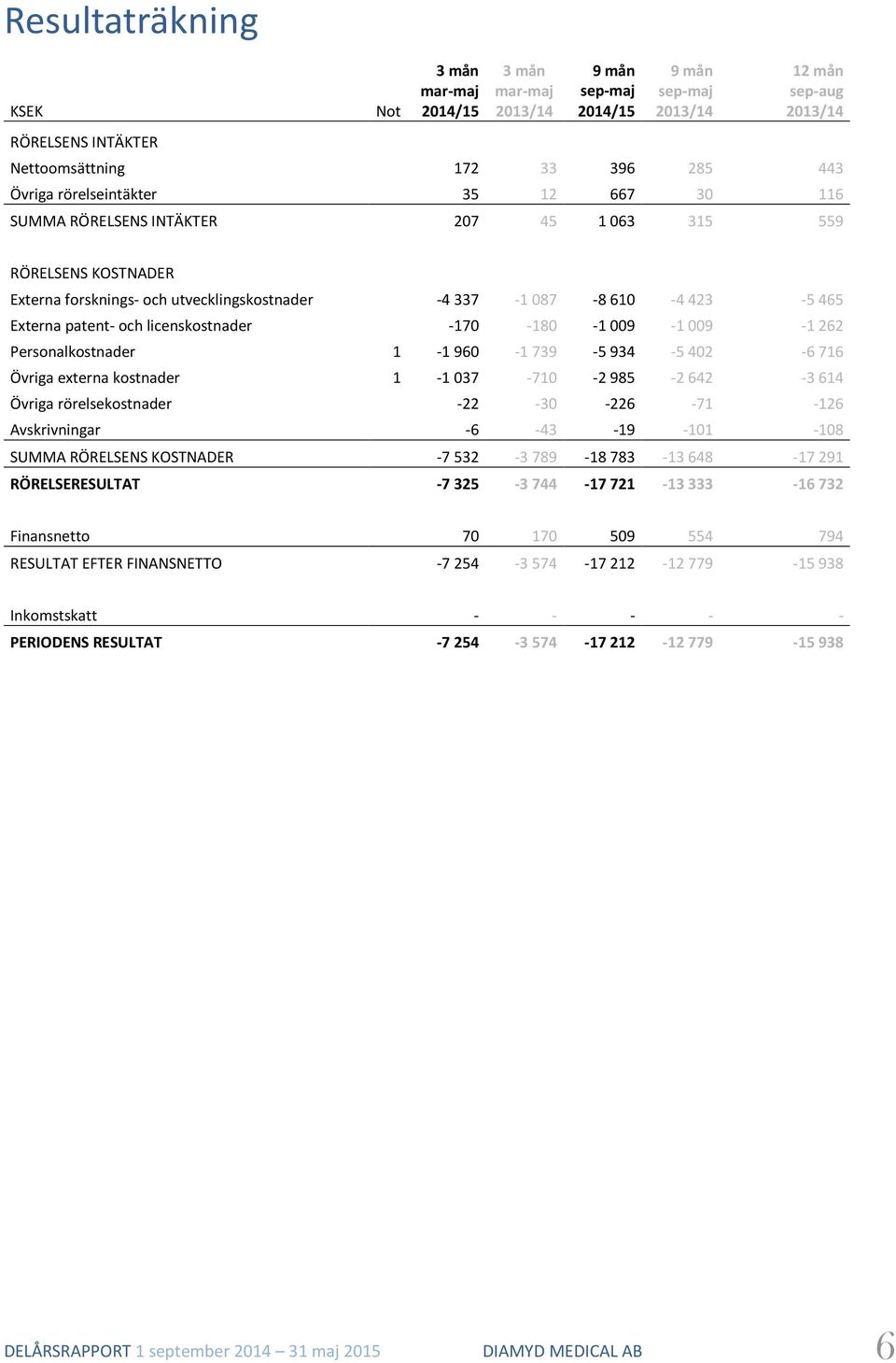 402-6 716 Övriga externa kostnader 1-1 037-710 -2 985-2 642-3 614 Övriga rörelsekostnader -22-30 -226-71 -126 Avskrivningar -6-43 -19-101 -108 SUMMA RÖRELSENS KOSTNADER -7 532-3 789-18 783-13 648-17