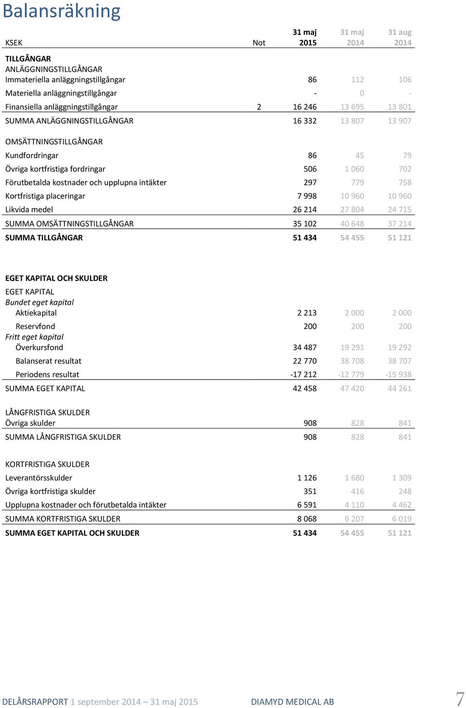 kostnader och upplupna intäkter 297 779 758 Kortfristiga placeringar 7 998 10 960 10 960 Likvida medel 26 214 27 804 24 715 SUMMA OMSÄTTNINGSTILLGÅNGAR 35 102 40 648 37 214 SUMMA TILLGÅNGAR 51 434 54