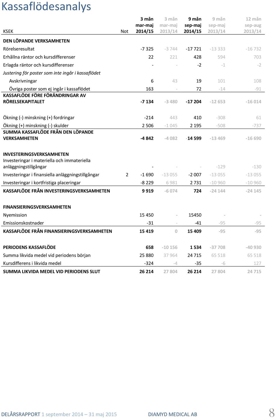 FÖRÄNDRINGAR AV RÖRELSEKAPITALET -7 134-3 480-17 204-12 653-16 014 Ökning (-) minskning (+) fordringar -214 443 410-308 61 Ökning (+) minskning (-) skulder 2 506-1 045 2 195-508 -737 SUMMA KASSAFLÖDE