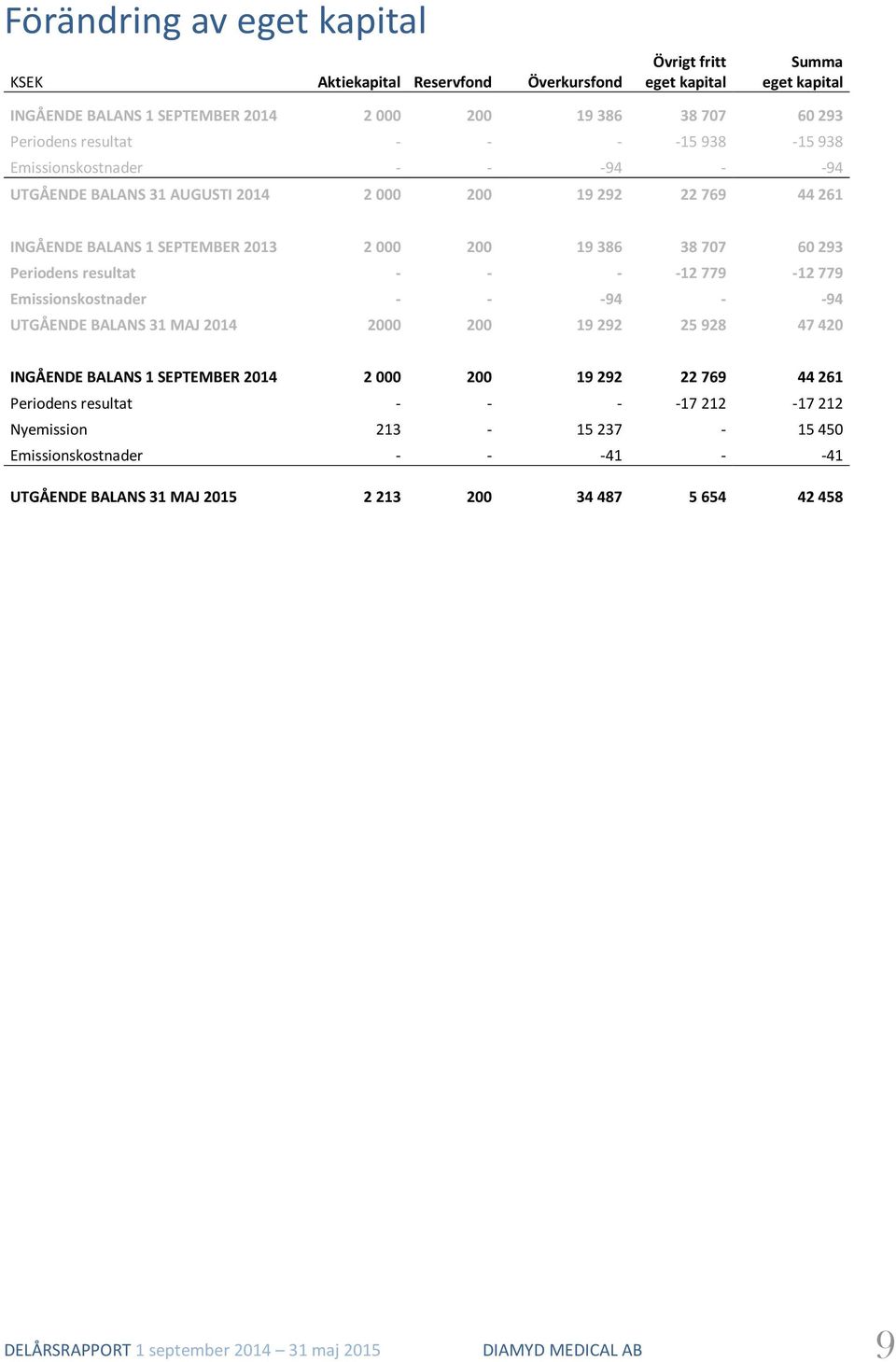 - - - -12 779-12 779 Emissionskostnader - - -94 - -94 UTGÅENDE BALANS 31 MAJ 2014 2000 200 19 292 25 928 47 420 INGÅENDE BALANS 1 SEPTEMBER 2014 2 000 200 19 292 22 769 44 261 Periodens resultat - -