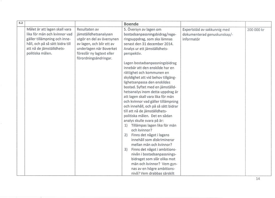 Expertstöd av sakkunnig med dokumenterad genuskunskap/- informatör 200 000 kr att nå de jämställdhets underlagen när Boverket Analys ur ett jämställdhets politiska målen.