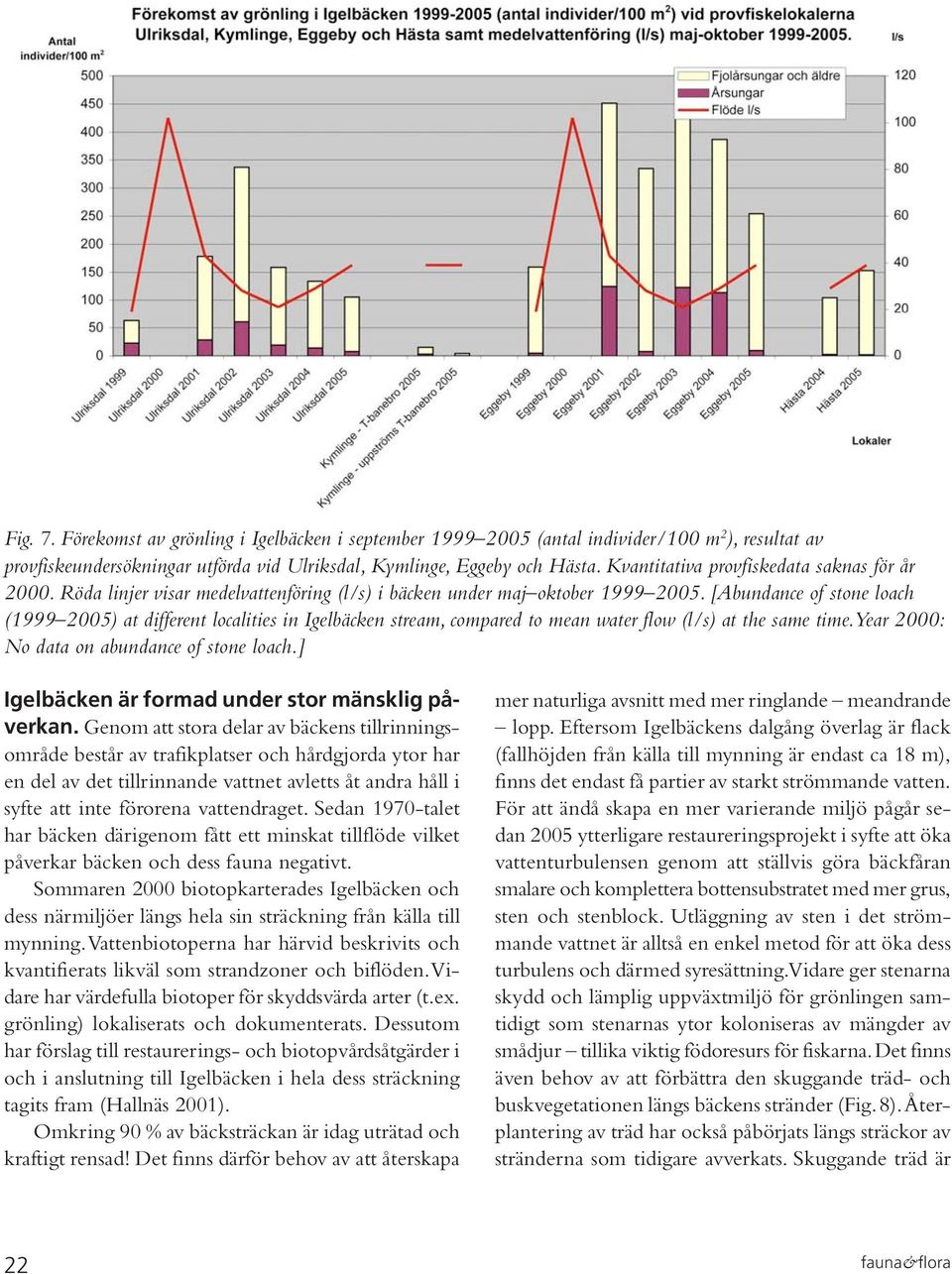 [Abundance of stone loach (1999 2005) at different localities in Igelbäcken stream, compared to mean water flow (l/s) at the same time. Year 2000: No data on abundance of stone loach.