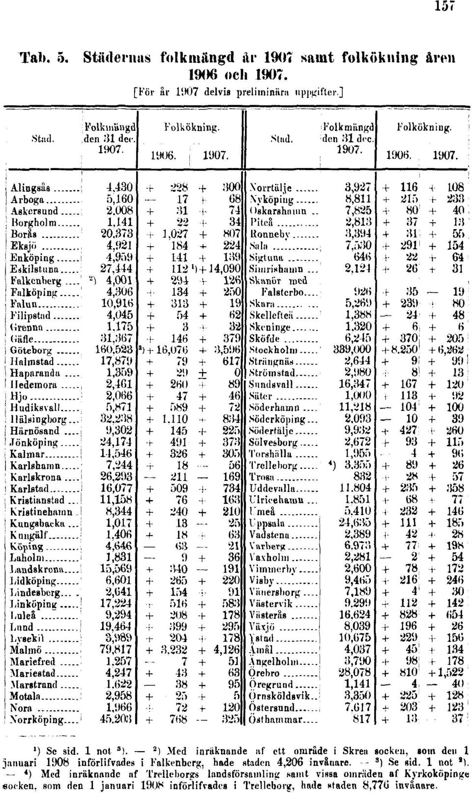 2 ) Med inräknande iif ett område i Skrea socken, som den 1 januari 1908 införlifvades i Falkenberg, hade staden