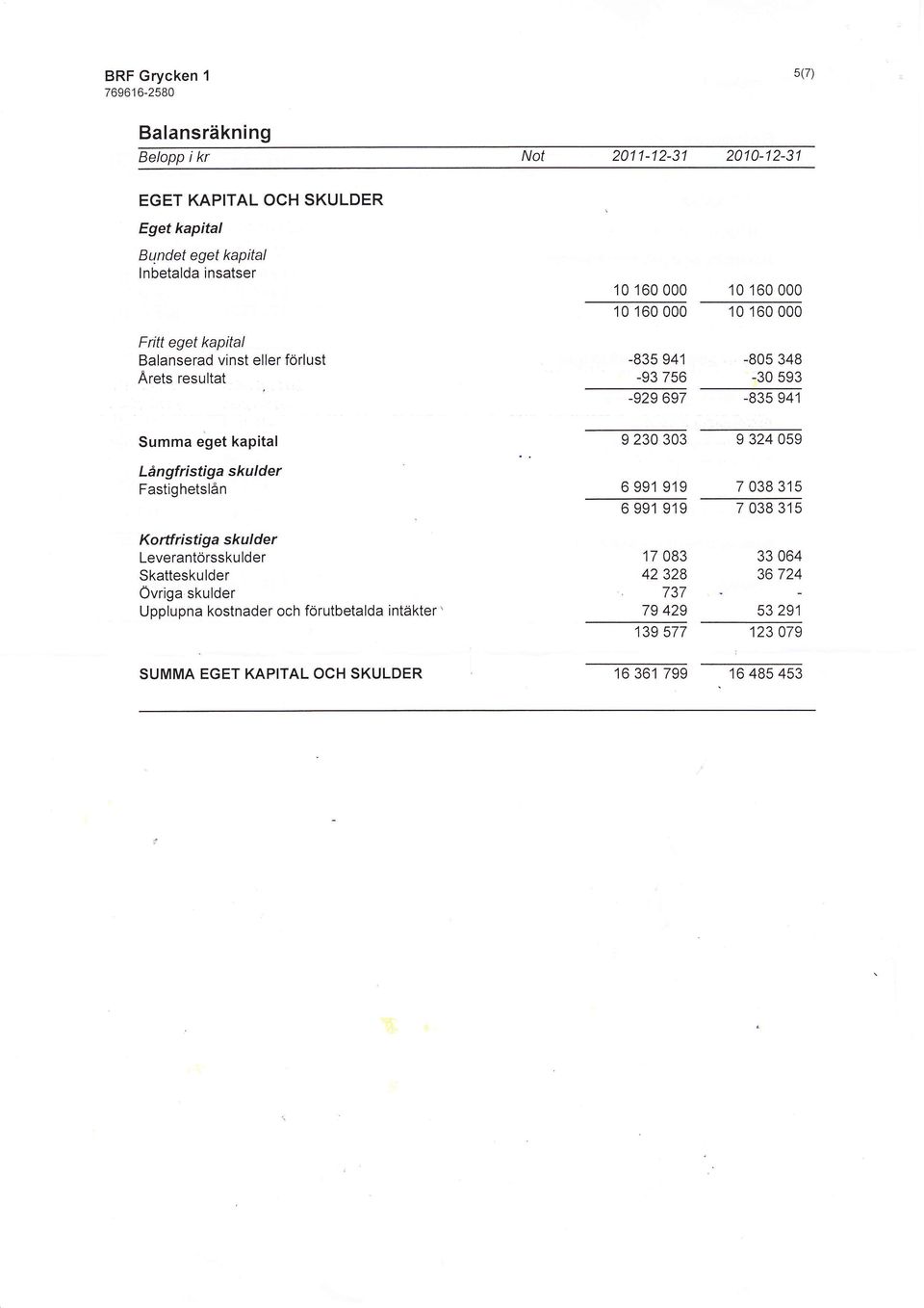 000-805 348-30 593-929 697-835 941 Summa eget kapital Långfristiga skulder Fastighetslån Kortfristiga skulder Leverantörsskulder Skatteskulder Övriga