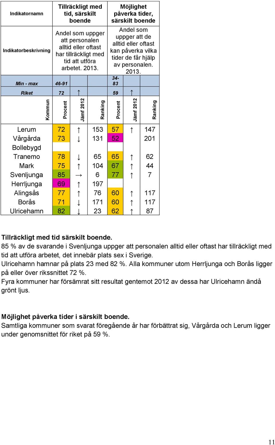 34-83 Lerum 72 153 57 147 Vårgårda 73 131 52 201 Tranemo 78 65 65 62 Mark 75 104 67 44 Svenljunga 85 6 77 7 Herrljunga 69 197 Alingsås 77 76 60 117 Borås 71 171 60 117 Ulricehamn 82 23 62 87