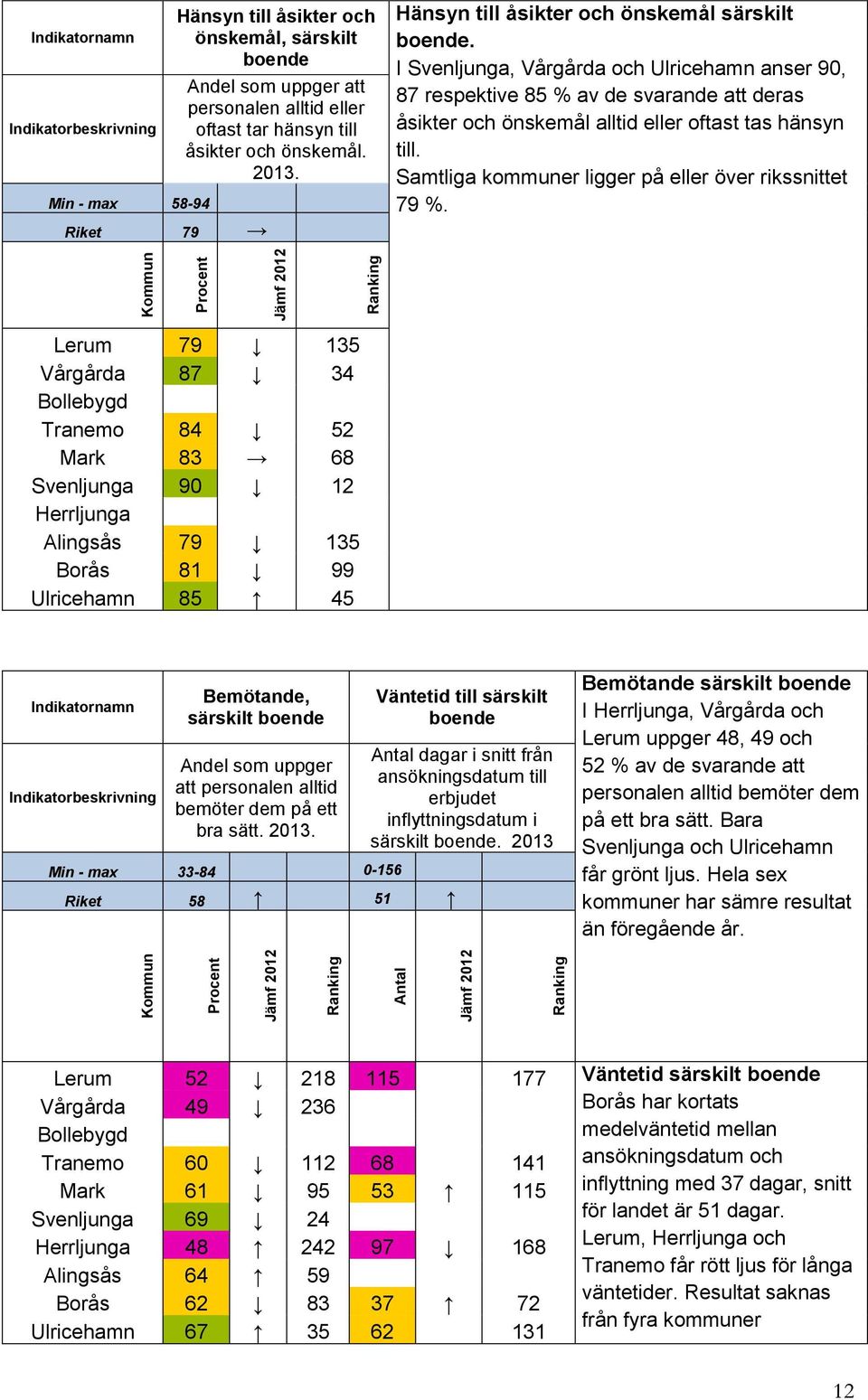 Samtliga kommuner ligger på eller över rikssnittet 79 %.