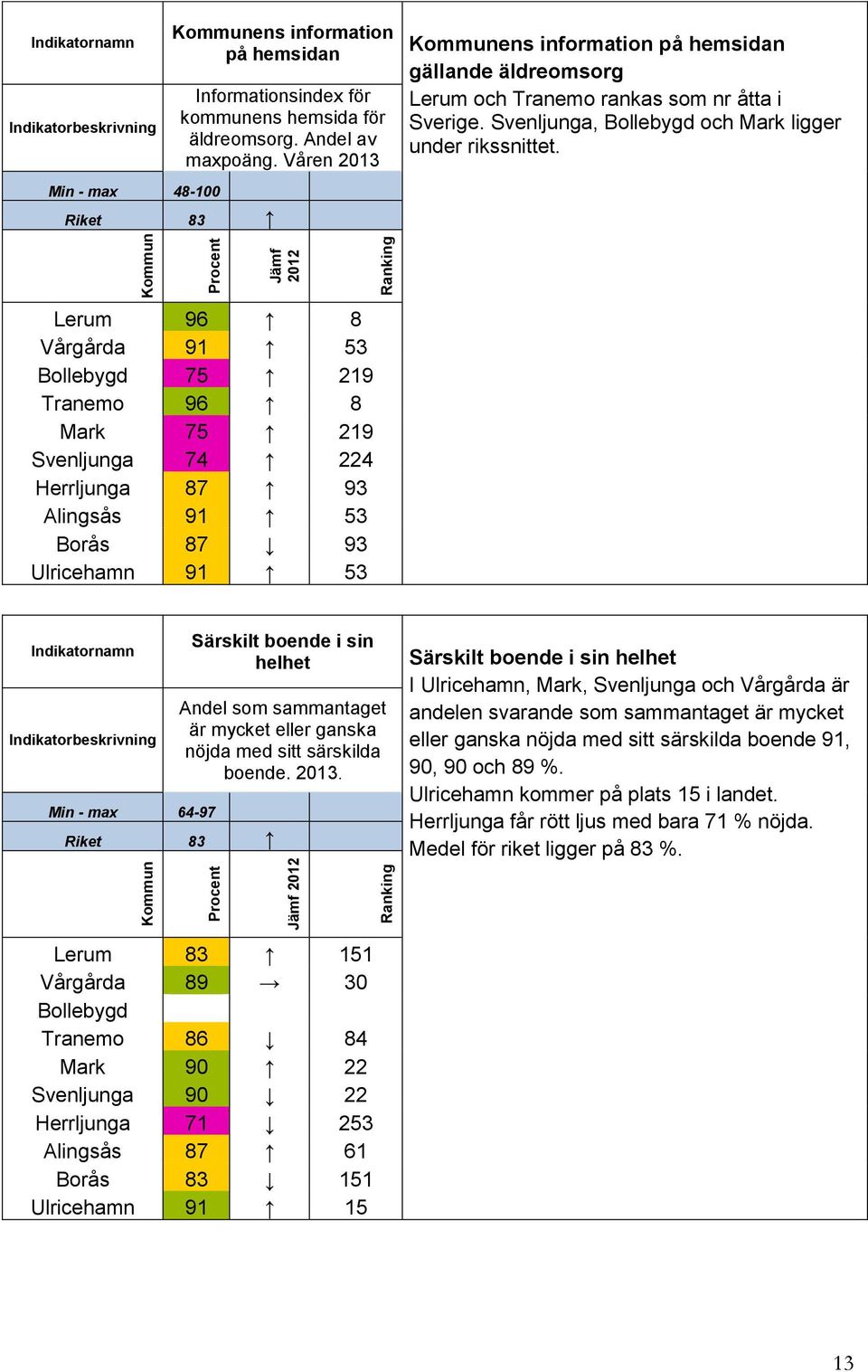 Min - max 48-100 Riket 83 Lerum 96 8 Vårgårda 91 53 75 219 Tranemo 96 8 Mark 75 219 Svenljunga 74 224 Herrljunga 87 93 Alingsås 91 53 Borås 87 93 Ulricehamn 91 53 Min - max 64-97 Riket 83 Särskilt i