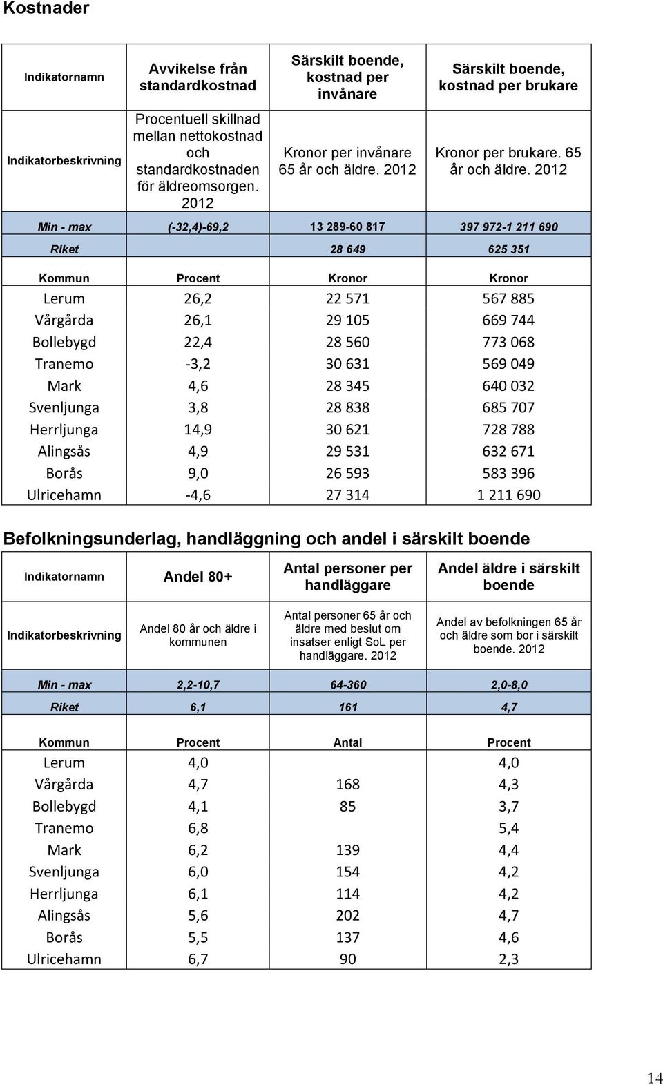 2012 Min - max (-32,4)-69,2 13 289-60 817 397 972-1 211 690 Riket 28 649 625 351 Kommun Kronor Kronor Lerum 26,2 22 571 567 885 Vårgårda 26,1 29 105 669 744 22,4 28 560 773 068 Tranemo -3,2 30 631