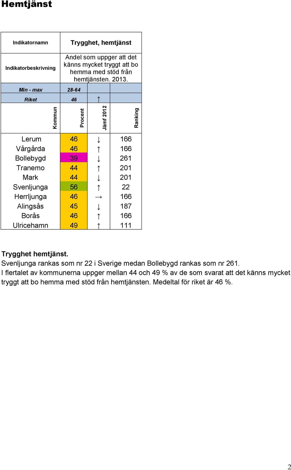 166 Alingsås 45 187 Borås 46 166 Ulricehamn 49 111 Trygghet.