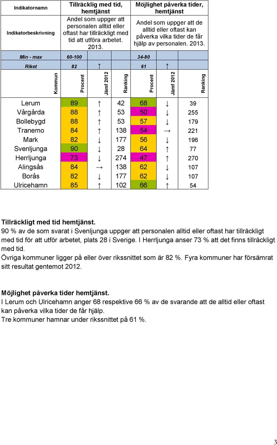 Lerum 89 42 68 39 Vårgårda 88 53 50 255 88 53 57 179 Tranemo 84 138 54 221 Mark 82 177 56 196 Svenljunga 90 28 64 77 Herrljunga 73 274 47 270 Alingsås 84 138 62 107 Borås 82 177 62 107 Ulricehamn 85