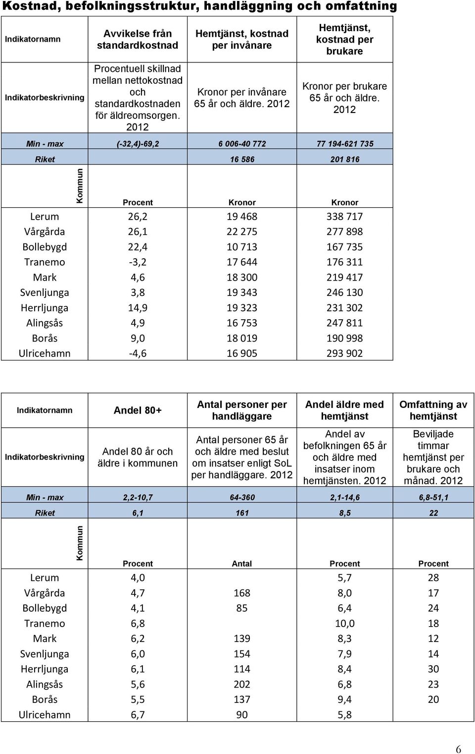 2012 Min - max (-32,4)-69,2 6 006-40 772 77 194-621 735 Riket 16 586 201 816 Kronor Kronor Lerum 26,2 19 468 338 717 Vårgårda 26,1 22 275 277 898 22,4 10 713 167 735 Tranemo -3,2 17 644 176 311 Mark