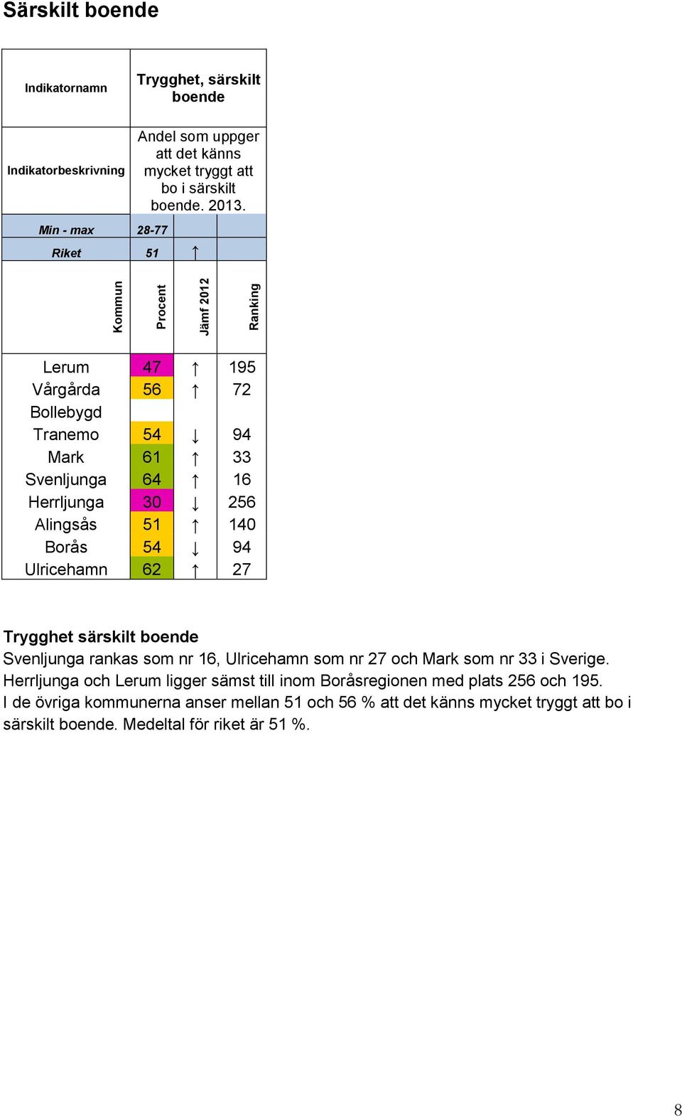 54 94 Ulricehamn 62 27 Trygghet särskilt Svenljunga rankas som nr 16, Ulricehamn som nr 27 och Mark som nr 33 i Sverige.