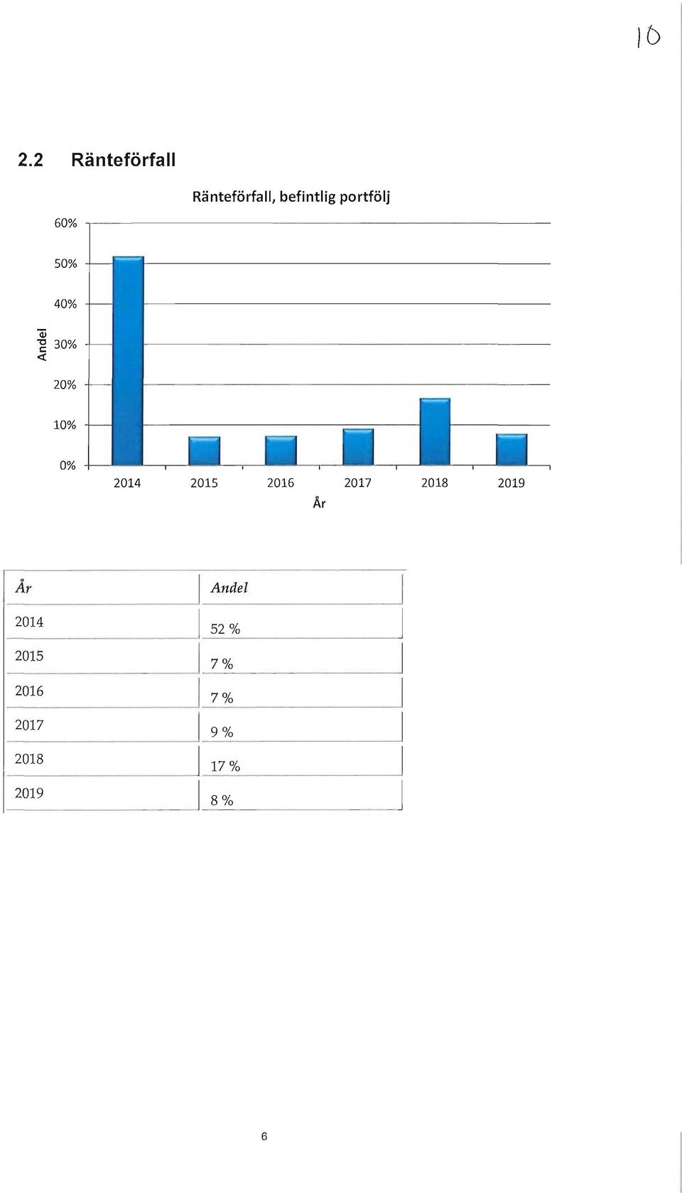 -g 30% «20% 10% 0% 2014 2015 2016 2017 2018 2019 År År 2014