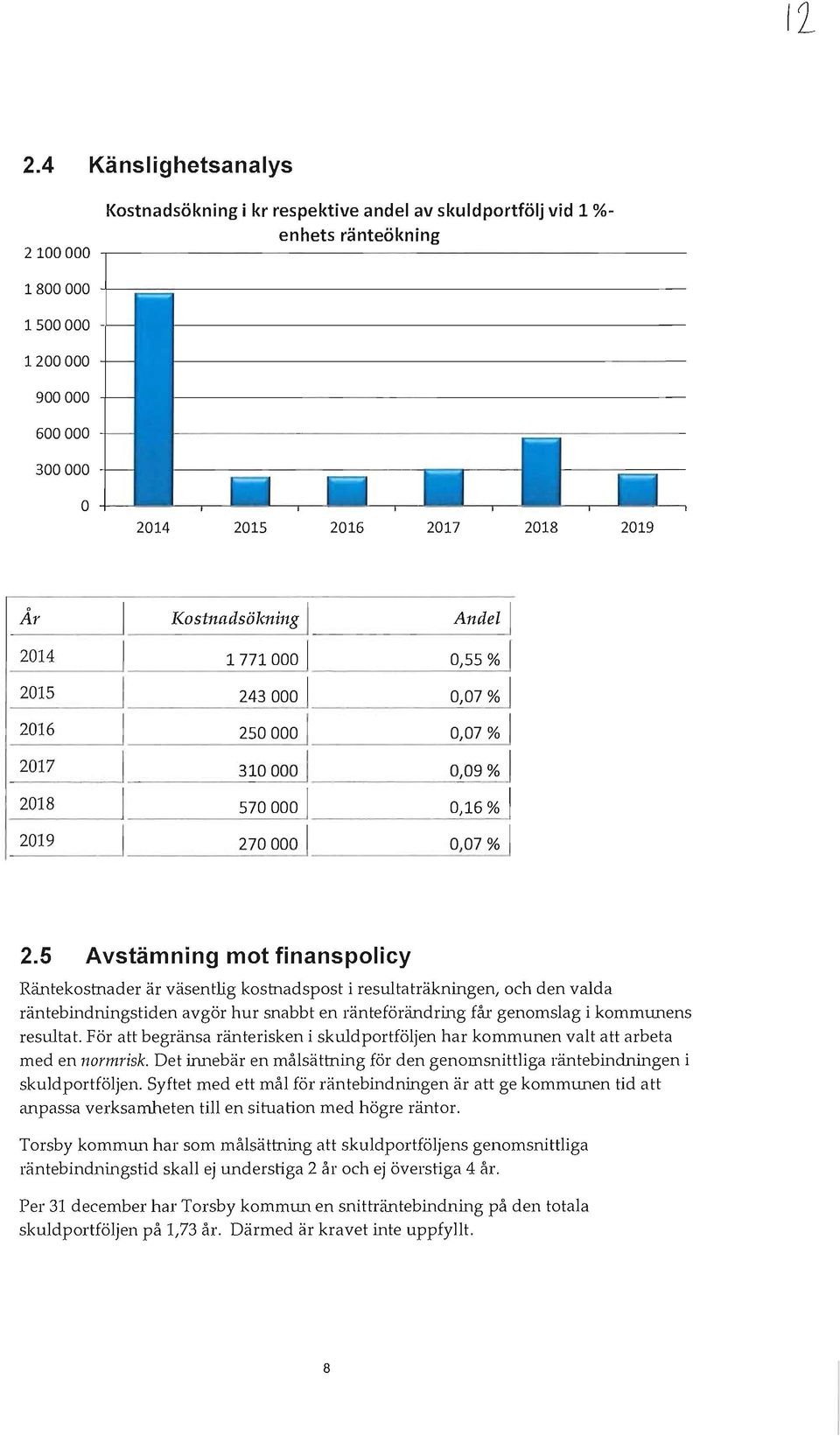 5 Avstämning mot finanspolicy Räntekostnader är väsentlig kostnadspost i resultaträkningen, och den valda räntebindningstiden avgör hur snabbt en ränteförändring får genomslag i kommunens resultat.