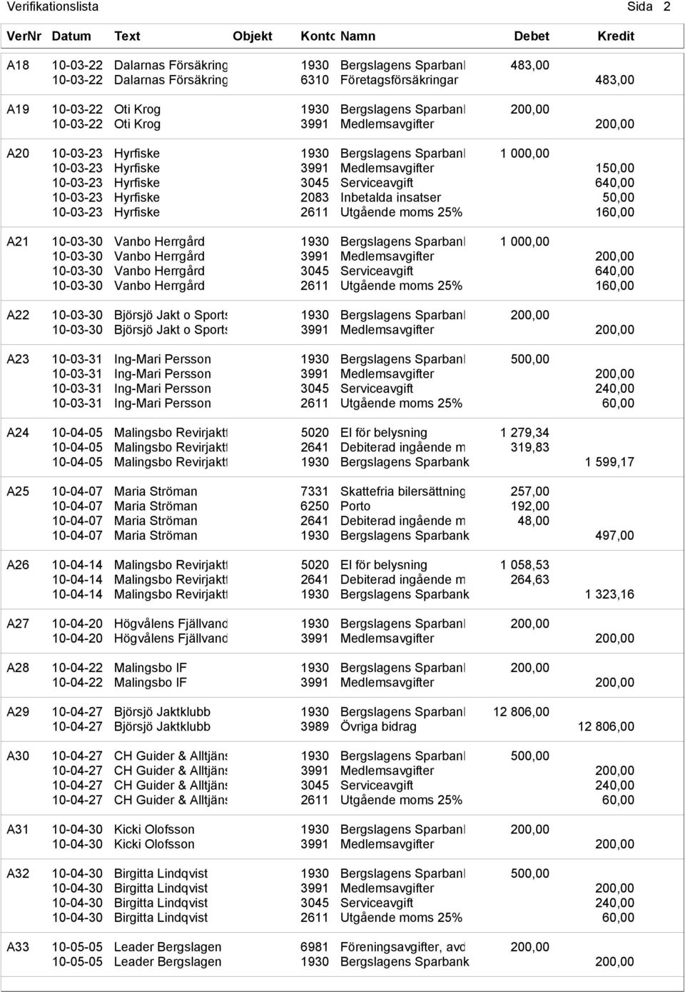 Serviceavgift 640,00 10-03-23 Hyrfiske 2083 Inbetalda insatser 50,00 10-03-23 Hyrfiske 2611 Utgående moms 25% 160,00 A21 10-03-30 Vanbo Herrgård 1930 Bergslagens Sparbank 1 000,00 10-03-30 Vanbo