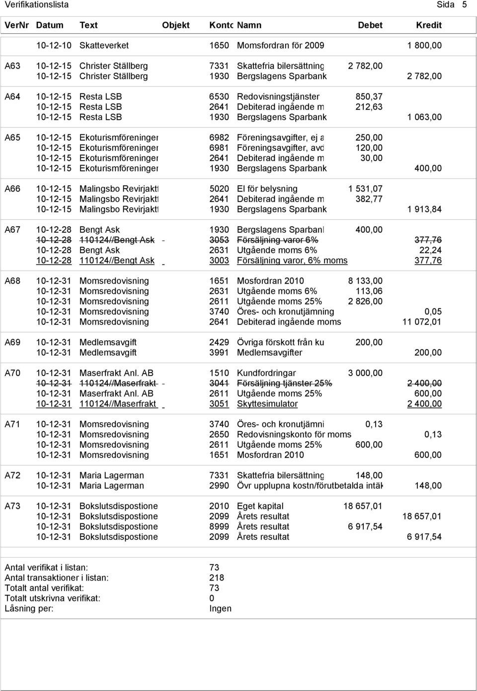 Ekoturismföreningen 6982 Föreningsavgifter, ej a 250,00 10-12-15 Ekoturismföreningen 6981 Föreningsavgifter, avd 120,00 10-12-15 Ekoturismföreningen 2641 Debiterad ingående m 30,00 10-12-15