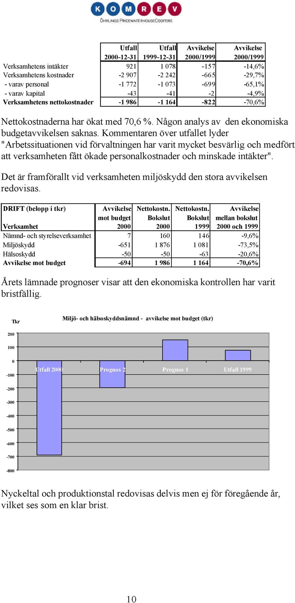 Kommentaren över utfallet lyder "Arbetssituationen vid förvaltningen har varit mycket besvärlig och medfört verksamheten fått ökade personalkostnader och minskade intäkter".