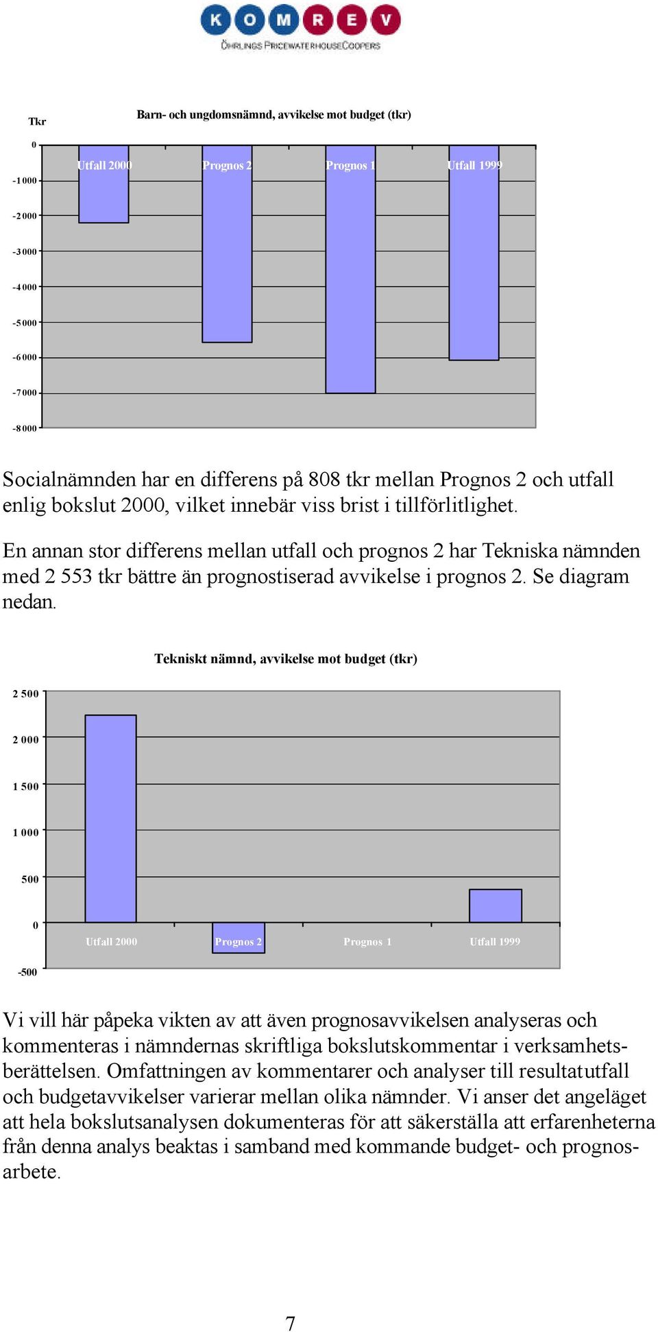 En annan stor differens mellan utfall och prognos 2 har Tekniska nämnden med 2 553 tkr bättre än prognostiserad avvikelse i prognos 2. Se diagram nedan.