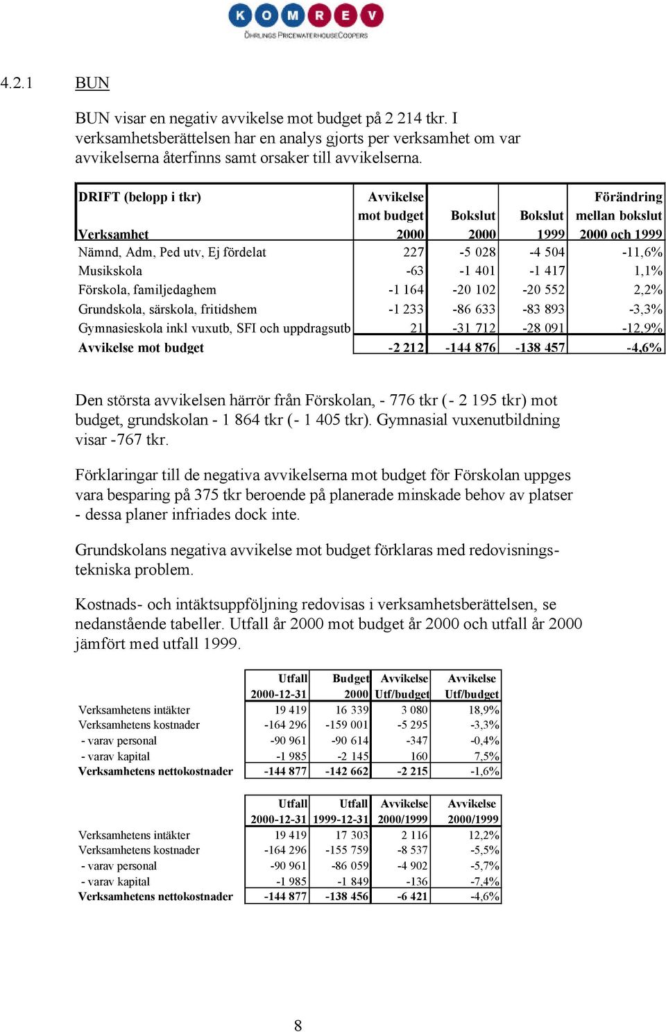 401-1 417 1,1% Förskola, familjedaghem -1 164-20 102-20 552 2,2% Grundskola, särskola, fritidshem -1 233-86 633-83 893-3,3% Gymnasieskola inkl vuxutb, SFI och uppdragsutb 21-31 712-28 091-12,9%