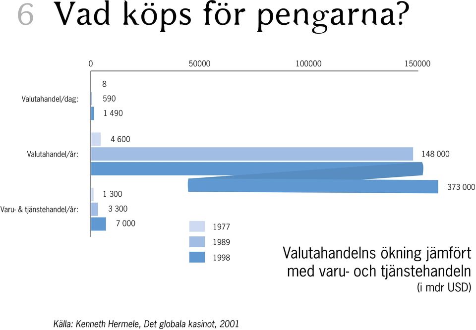 Valutahandel/år: 148 000 1 300 373 000 Varu- & tjänstehandel/år: 3 300 7