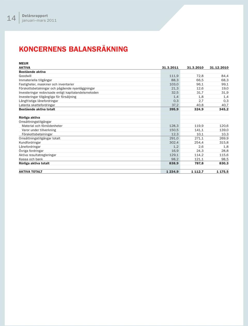 19,0 Investeringar redovisade enligt kapitalandelsmetoden 32,5 31,7 31,9 Investeringar tillgängliga för försäljning 1,4 1,8 1,4 Långfristiga lånefordringar 0,3 2,7 0,3 Latenta skattefordringar 37,2