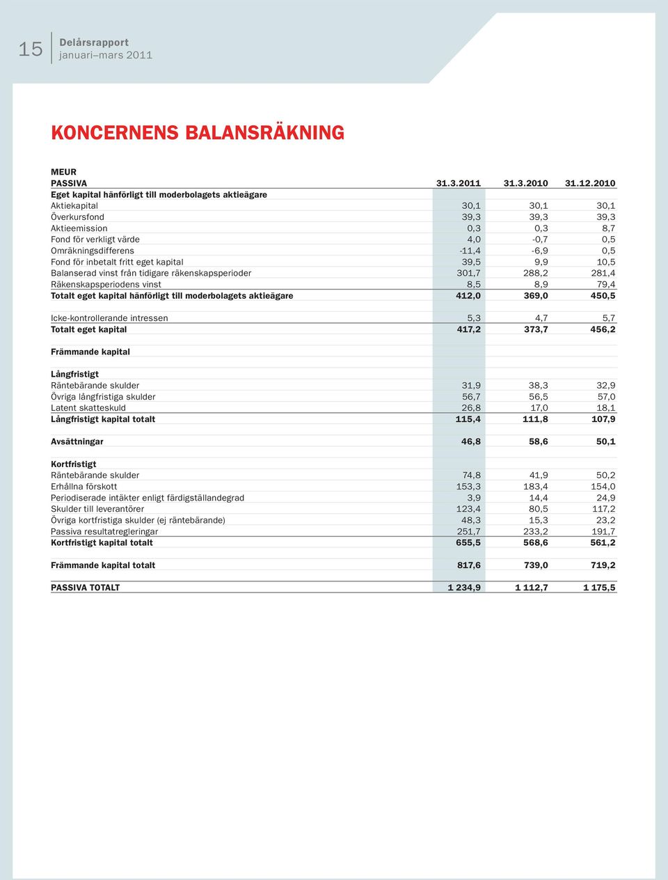 -11,4-6,9 0,5 Fond för inbetalt fritt eget kapital 39,5 9,9 10,5 Balanserad vinst från tidigare räkenskapsperioder 301,7 288,2 281,4 Räkenskapsperiodens vinst 8,5 8,9 79,4 Totalt eget kapital