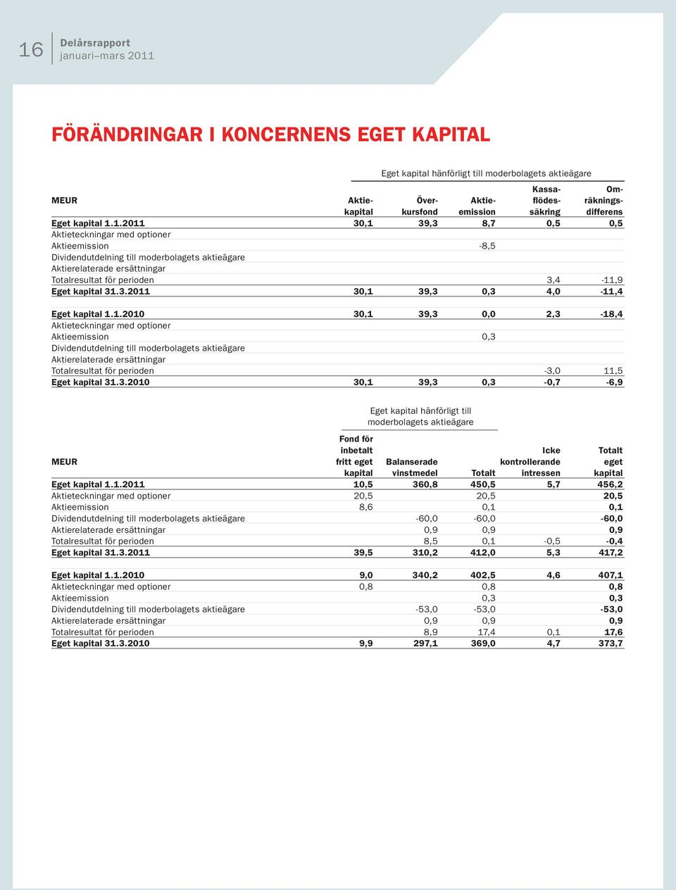 1.2011 30,1 39,3 8,7 0,5 0,5 Aktieteckningar med optioner Aktieemission -8,5 Dividendutdelning till moderbolagets aktieägare Aktierelaterade ersättningar Totalresultat för perioden 3,4-11,9 Eget