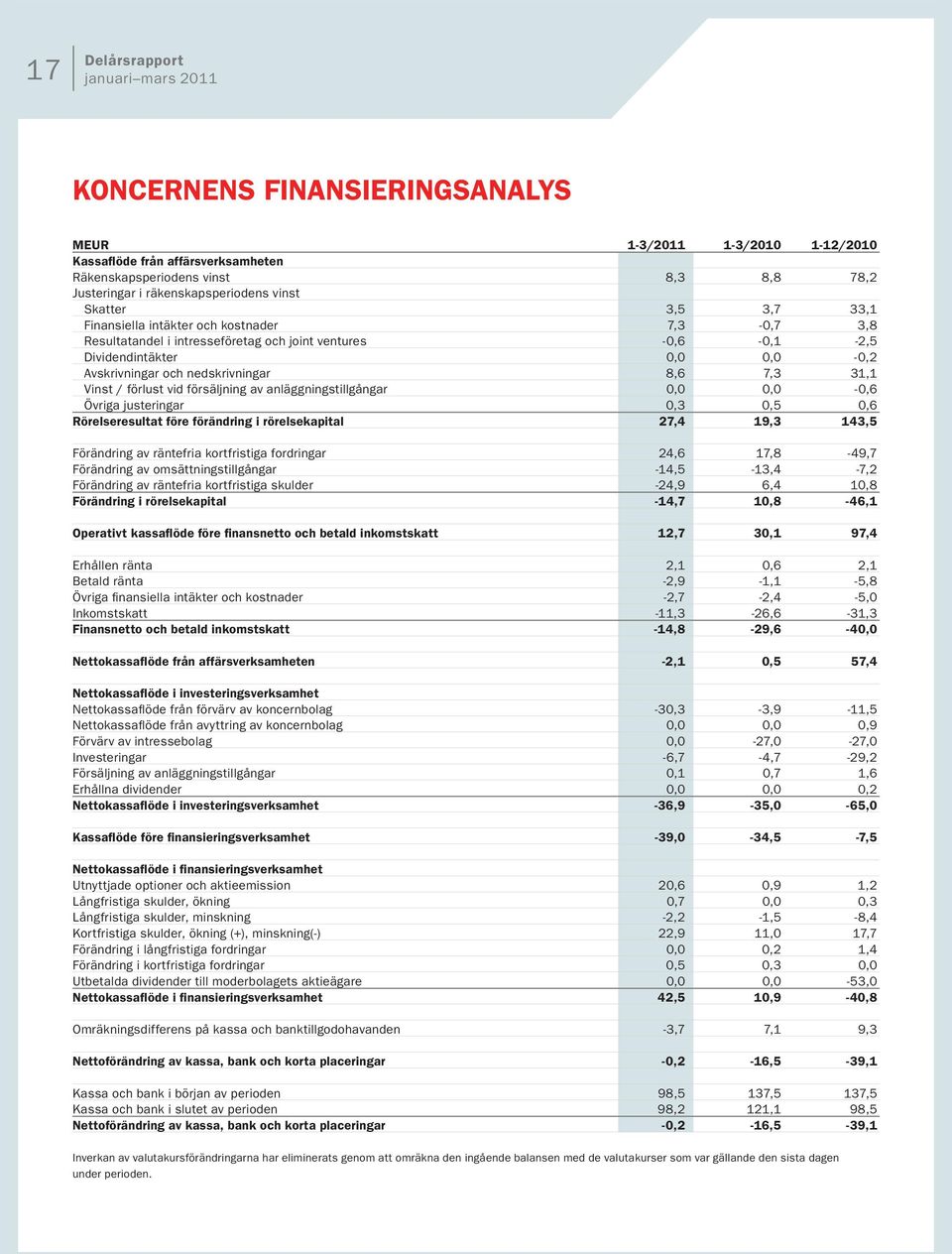 förlust vid försäljning av anläggningstillgångar 0,0 0,0-0,6 Övriga justeringar 0,3 0,5 0,6 Rörelseresultat före förändring i rörelsekapital 27,4 19,3 143,5 Förändring av räntefria kortfristiga