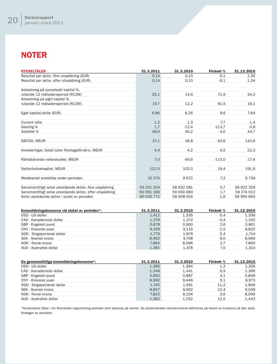 25,1 14,6 71,9 24,2 Avkastning på eget kapital %, rullande 12 månadersperiod (R12M) 19,7 12,2 61,5 18,1 Eget kapital/aktie (EUR) 6,86 6,26 9,6 7,64 Current ratio 1,2 1,3-7,7 1,4 Gearing %