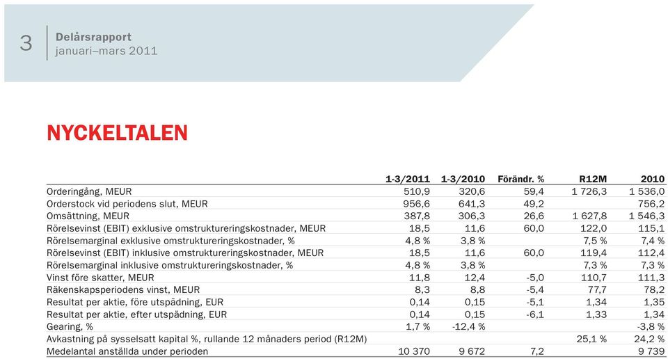 exklusive omstruktureringskostnader, MEUR 18,5 11,6 60,0 122,0 115,1 Rörelsemarginal exklusive omstruktureringskostnader, % 4,8 % 3,8 % 7,5 % 7,4 % Rörelsevinst (EBIT) inklusive