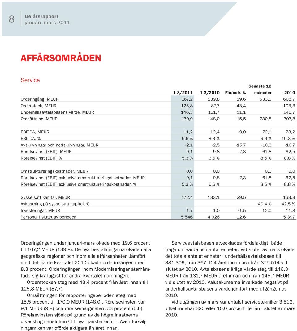 707,8 EBITDA, MEUR 11,2 12,4-9,0 72,1 73,2 EBITDA, % 6,6 % 8,3 % 9,9 % 10,3 % Avskrivningar och nedskrivningar, meur -2,1-2,5-15,7-10,3-10,7 Rörelsevinst (EBIT), MEUR 9,1 9,8-7,3 61,8 62,5