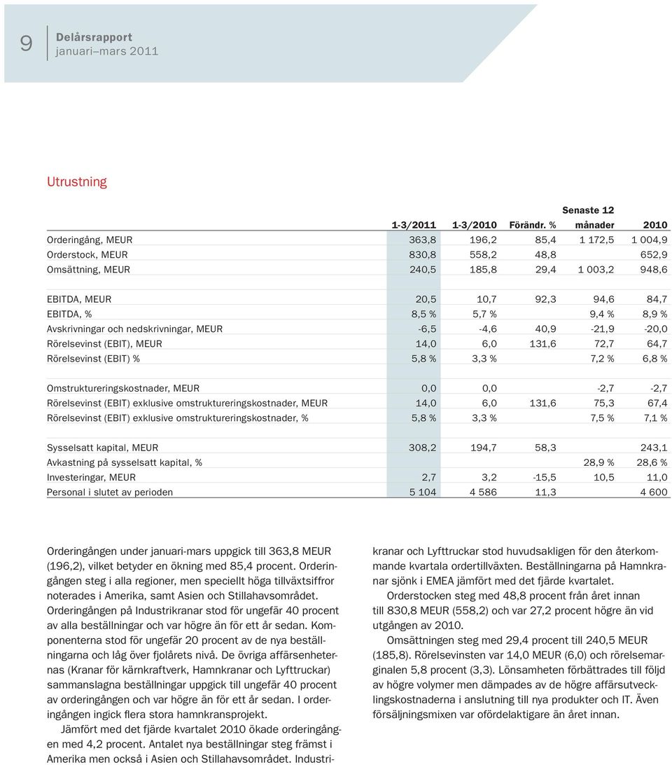 % 8,5 % 5,7 % 9,4 % 8,9 % Avskrivningar och nedskrivningar, meur -6,5-4,6 40,9-21,9-20,0 Rörelsevinst (EBIT), MEUR 14,0 6,0 131,6 72,7 64,7 Rörelsevinst (EBIT) % 5,8 % 3,3 % 7,2 % 6,8 %