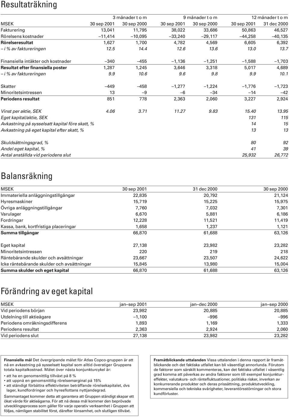 6 13. 13.7 Finansiella intäkter och kostnader 34 455 1,136 1,251 1,588 1,73 Resultat efter finansiella poster 1,287 1,245 3,646 3,318 5,17 4,689 i % av faktureringen 9.9 1.