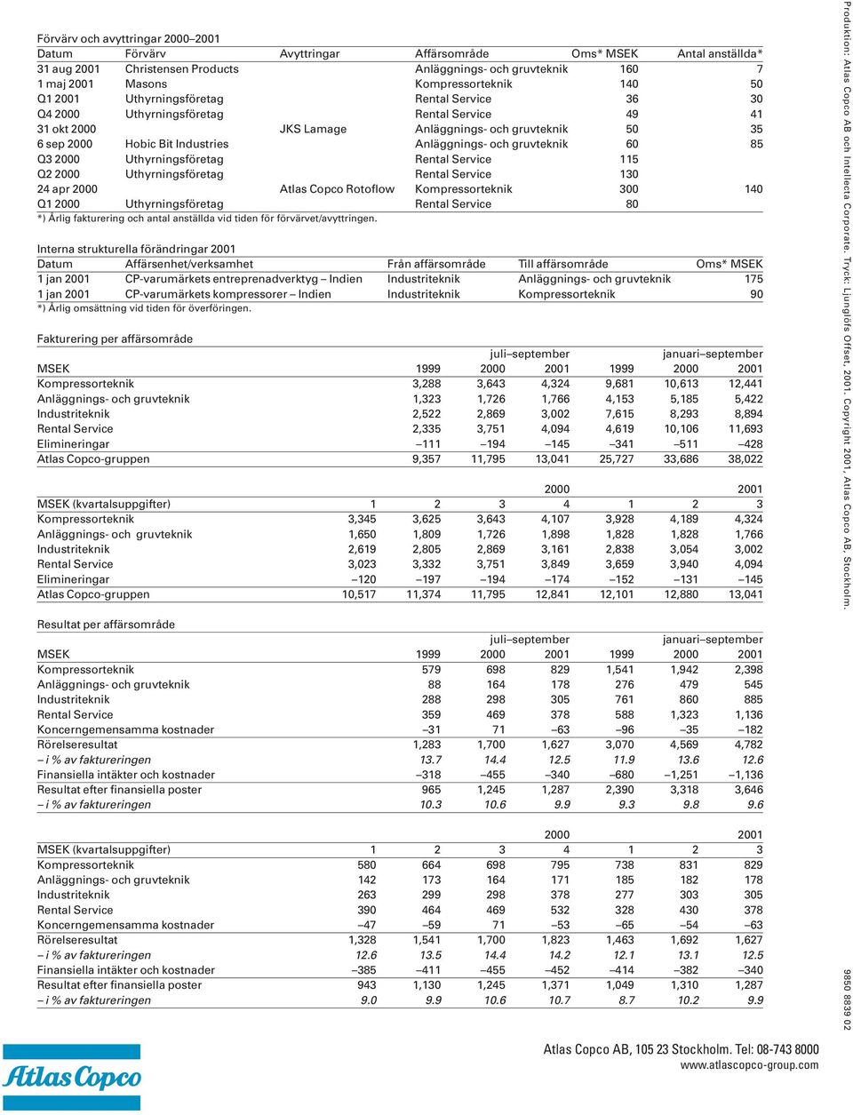 2 Uthyrningsföretag Rental Service 115 Q2 2 Uthyrningsföretag Rental Service 13 24 apr 2 Atlas Copco Rotoflow Kompressorteknik 3 14 Q1 2 Uthyrningsföretag Rental Service 8 *) Årlig fakturering och