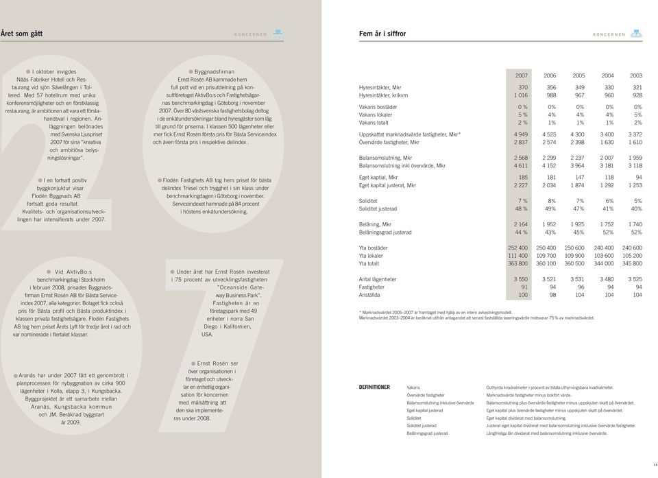 Anläggningen belönades med Svenska Ljuspriset 2007 för sina kreativa och ambitiösa belysningslösningar. I en fortsatt positiv byggkonjuktur visar Flodén Byggnads AB fortsatt goda resultat.