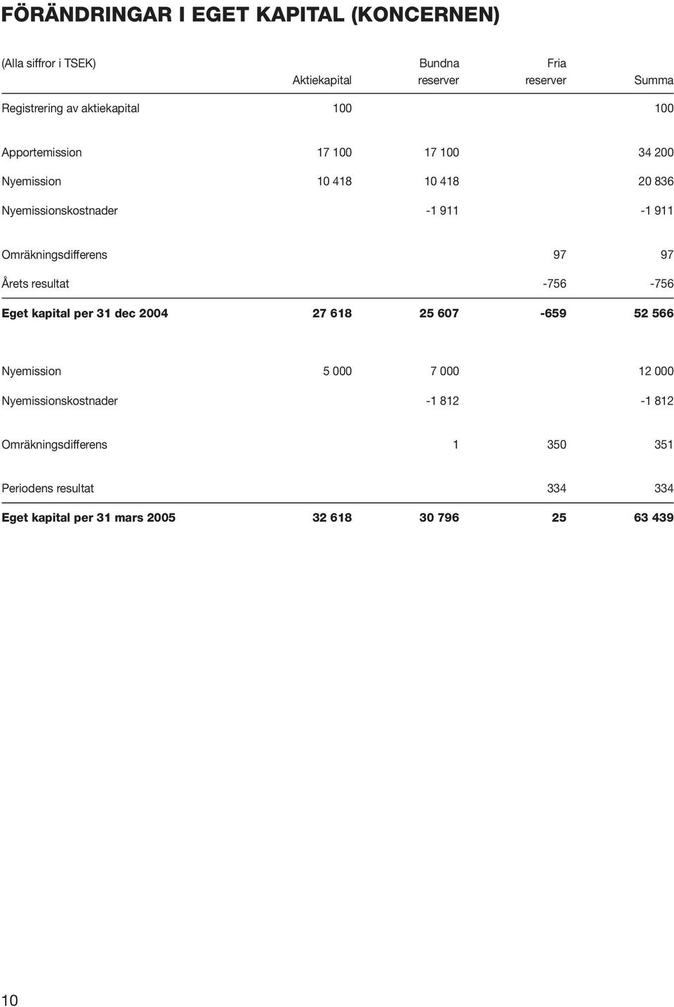 Omräkningsdifferens 97 97 Årets resultat -756-756 Eget kapital per 31 dec 2004 27 618 25 607-659 52 566 Nyemission 5 000 7 000 12