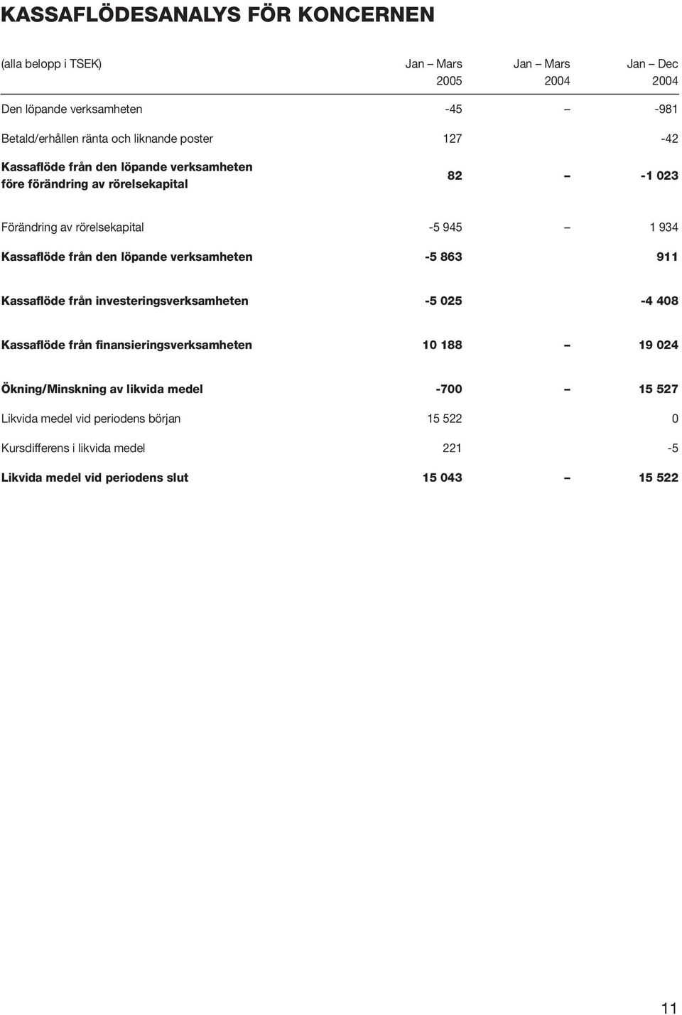 från den löpande verksamheten -5 863 911 Kassaflöde från investeringsverksamheten -5 025-4 408 Kassaflöde från finansieringsverksamheten 10 188 19 024