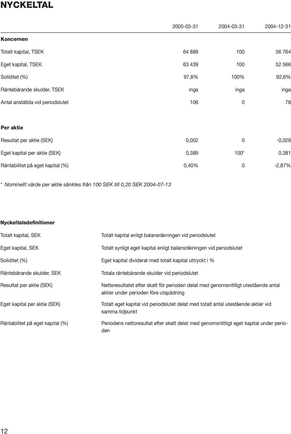 Nominellt värde per aktie sänktes från 100 SEK till 0,20 SEK 2004-07-13 Nyckeltalsdefinitioner Totalt kapital, SEK Eget kapital, SEK Totalt kapital enligt balansräkningen vid periodslutet Totalt