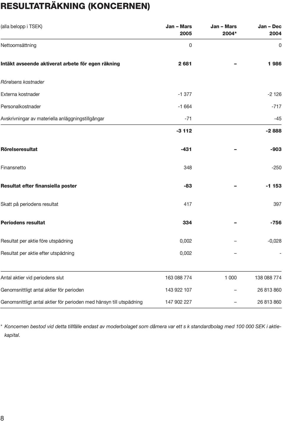 finansiella poster -83-1 153 Skatt på periodens resultat 417 397 Periodens resultat 334-756 Resultat per aktie före utspädning 0,002-0,028 Resultat per aktie efter utspädning 0,002 - Antal aktier vid